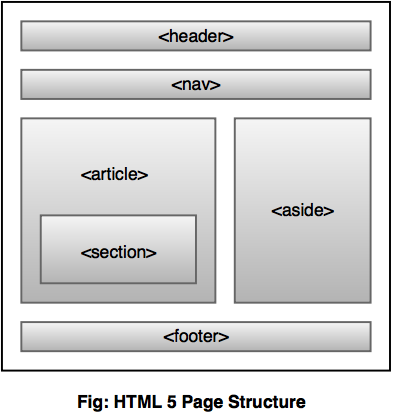 Html5 page structure