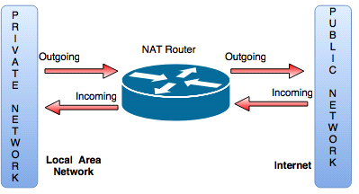 NAT router