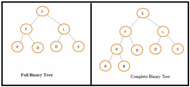 full and complete binary tree