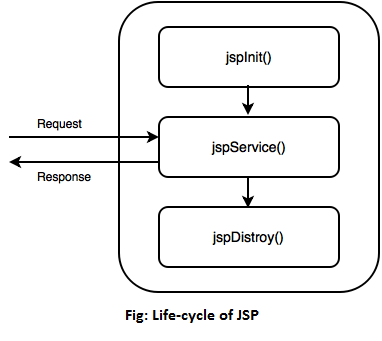 jsp life cycle