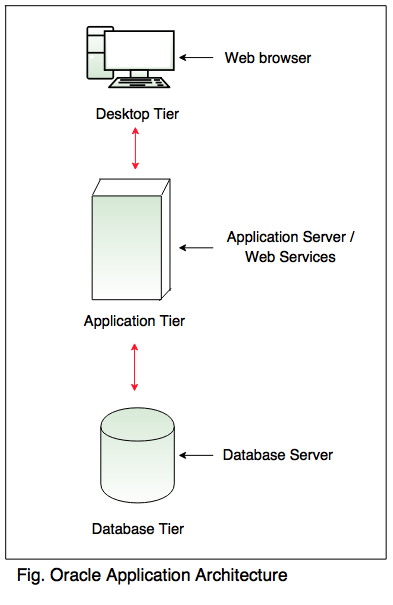 oracle application architecture