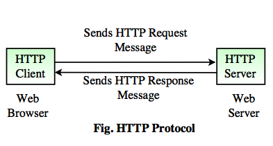 HTTP Protocol