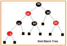 Red black tree