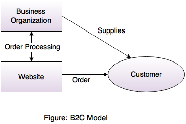 Which Is The Best Business Model For Your Startup – B2B Or B2C?
