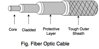 fiber optic Cable