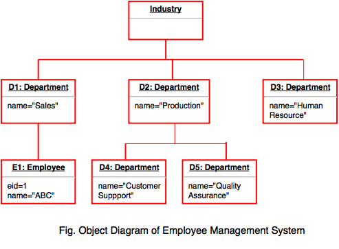 object diagram of employee management system