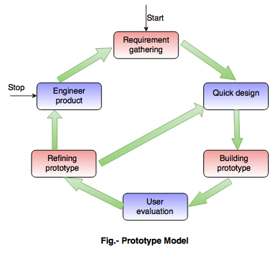 prototype model