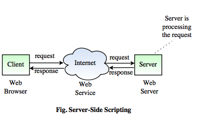 scripting side server client diagram javascript mca operation web careerride