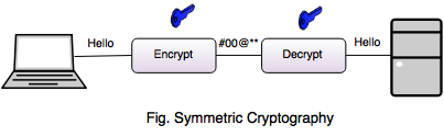 symmetric cryptography
