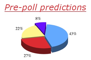 Advantages & Disadvantages of Pre-poll predictions