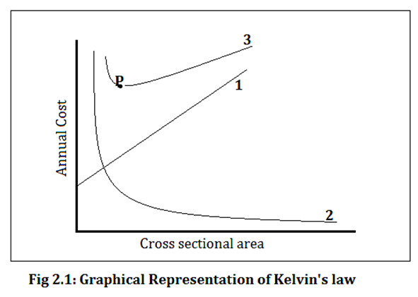Graphical representation of kelvins law