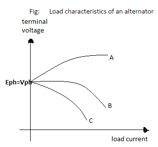 Load Characteristics of an Alternator