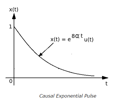 Causal Exponential Pulse