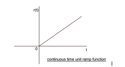 Definition of unit impulse function