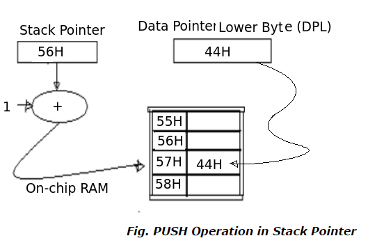 PUSH Operation in Stack Pointer