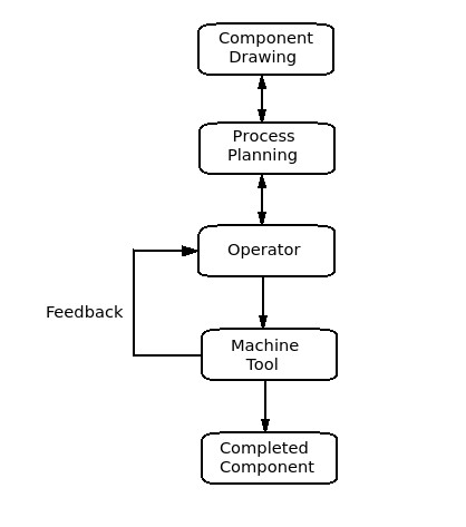 Machine Process Chart