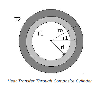 Heat transfer through Composite Cylinder