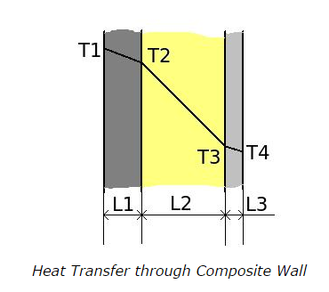 Heat Transfer through Composite Wall