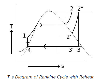 T-s Diagram of Rankine Cycle with Reheat