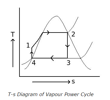 T-s Diagram of Vapour Power Cycle dry saturated