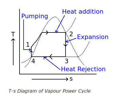 T-s Diagram of Vapour Power Cycle
