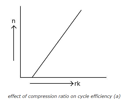 effect of compression ratio on cycle efficiency (a)