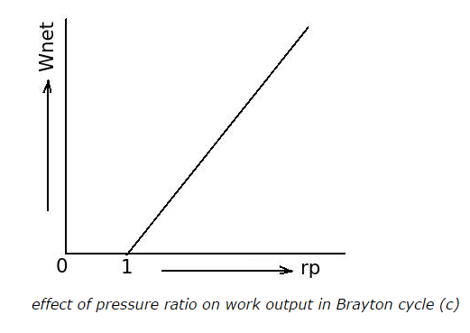effect of pressure ratio on work output in Brayton cycle(c)