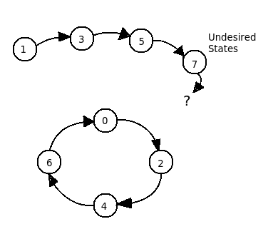 State Diagram Showing Undesired States.png
