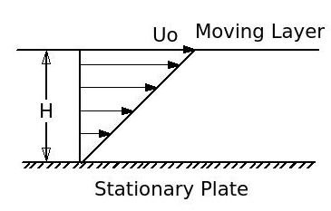 Moving-Fluid-on-a-Stationary-Plate.png