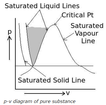 p-v-diagram-of-pure-substance-compressed-liquid-region.png