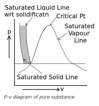 p-v-diagram-of-pure-substance-solid-liquid-mixture-region.png