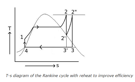T-s-Diagram-of-Rankine-Cycle-with-Reheat-to-improve-efficiency.png