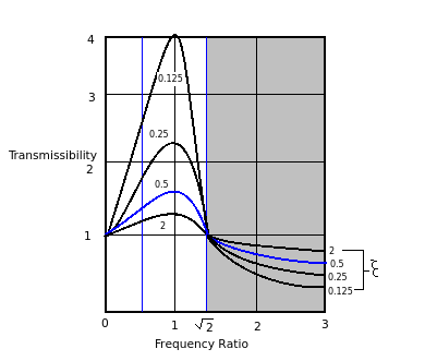 Transmissibility-vs-frequency-ratio.png