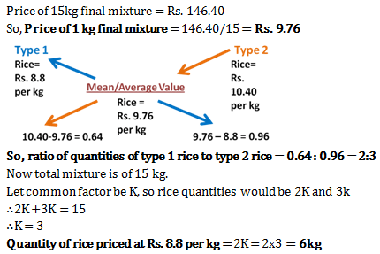 mixture and alligation