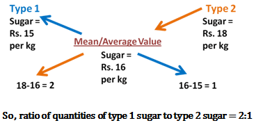 mixture and alligation