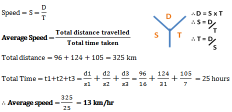 speed distance and time