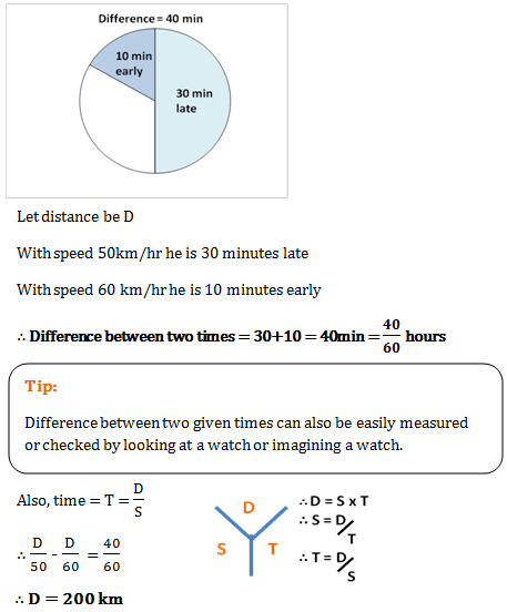 speed distance and time