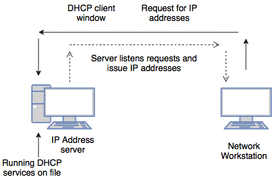 DHCP