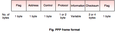 PPP frame format