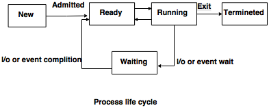 Process life cycle