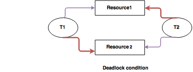 Operating System questions for Computer Science students.