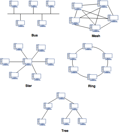 Networking questions for Computer Science students.