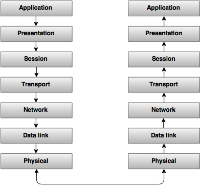 osi model