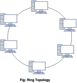 ring topology