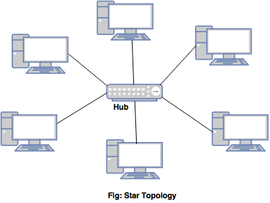 star topology