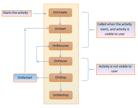 Activity life cycle