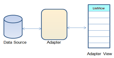 Adapter view