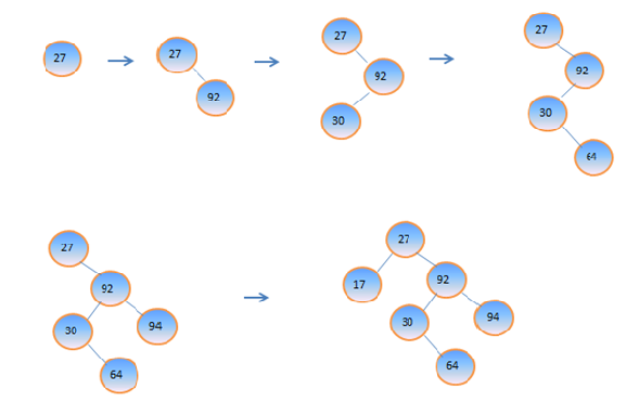 Binary search