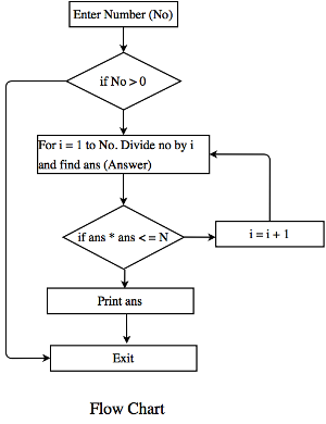 CC Positive Integer Flowchart