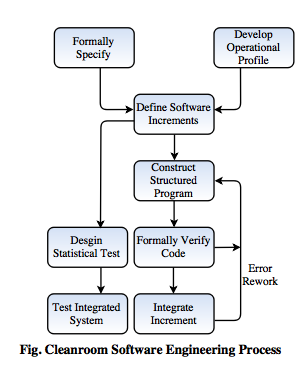 Cleanroom Software Engineering Process